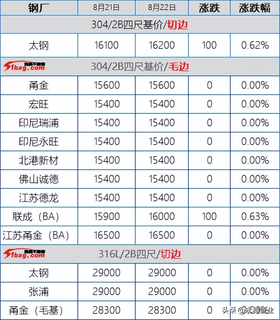 304钢厂拉市场追，201跟着氛围涨，今日板卷市场涨50-150元/吨