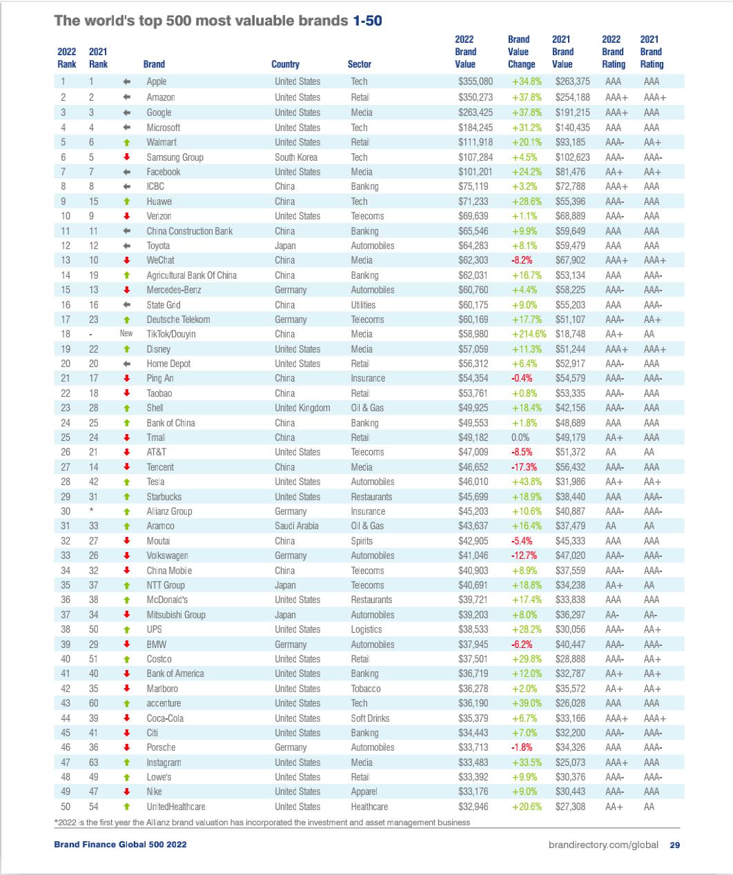2019全球品牌价值500强榜单,2023全球品牌价值排行500强