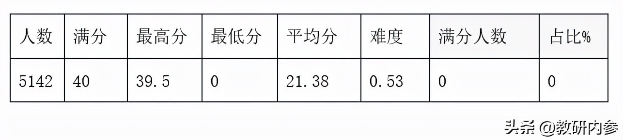 2021年初中学业水平考试英语答案,2021年秋七年级期末学业跟踪检测