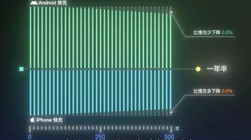 iphone为什么不上指纹,iphone为何不快充