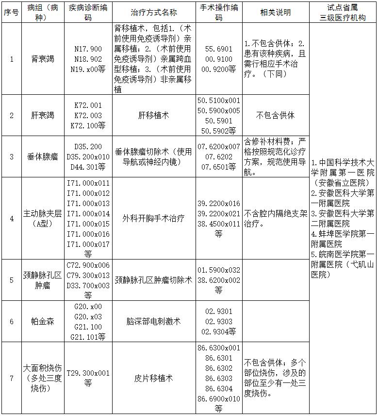 安徽大病病种,安徽省大病救助政策