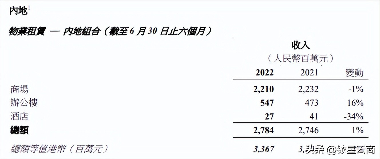 2022年上半年恒隆、太古、九龙仓等港资企业30+项目运营情况曝光