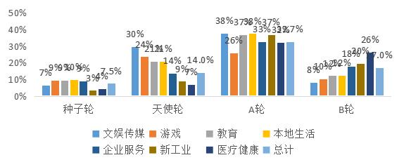 “创心之路”研究报告（上）：2021后疫情时代创业投资行为分析