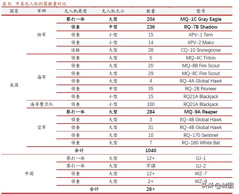 收藏无人机,收藏各种无人机