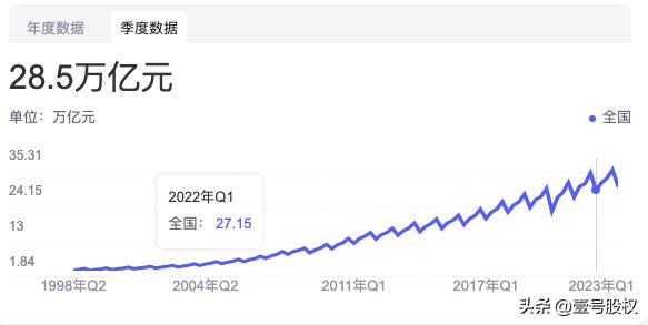 一季度GDP仅为美国的64%，中美差距在拉大吗？