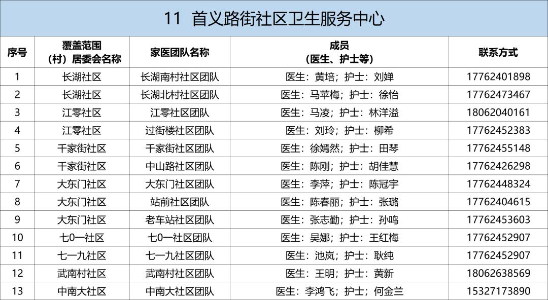卫健委家庭医生最新消息,武汉市医生名单