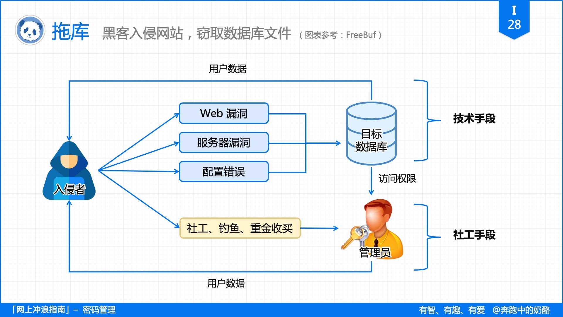 再有人说密码记不住,把这篇文章扔给他