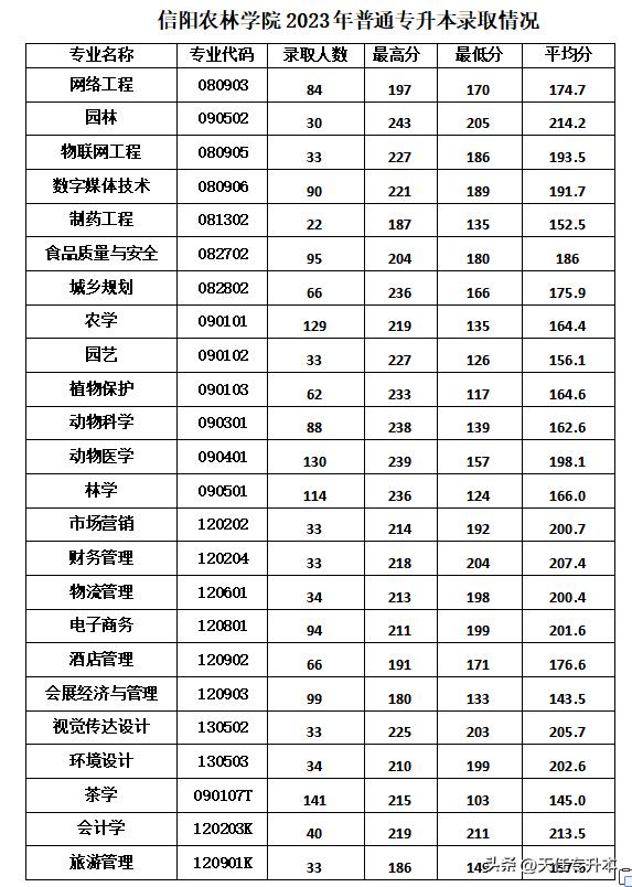 信阳农林学院录取分数线专升本,信阳农林学院2023专升本录取情况