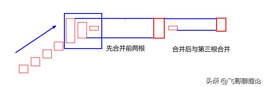 缠论k线包含关系的处理图解,缠论k线组合形态视频