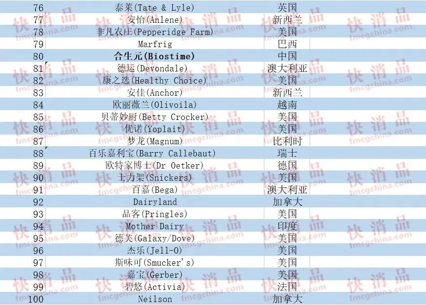 【食品】2023全球食品品牌价值100强榜单发布