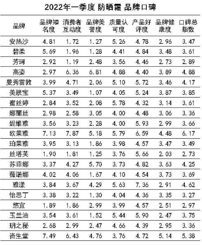 2022哪个牌子的防晒霜最好用,2022哪个牌子防晒霜好用