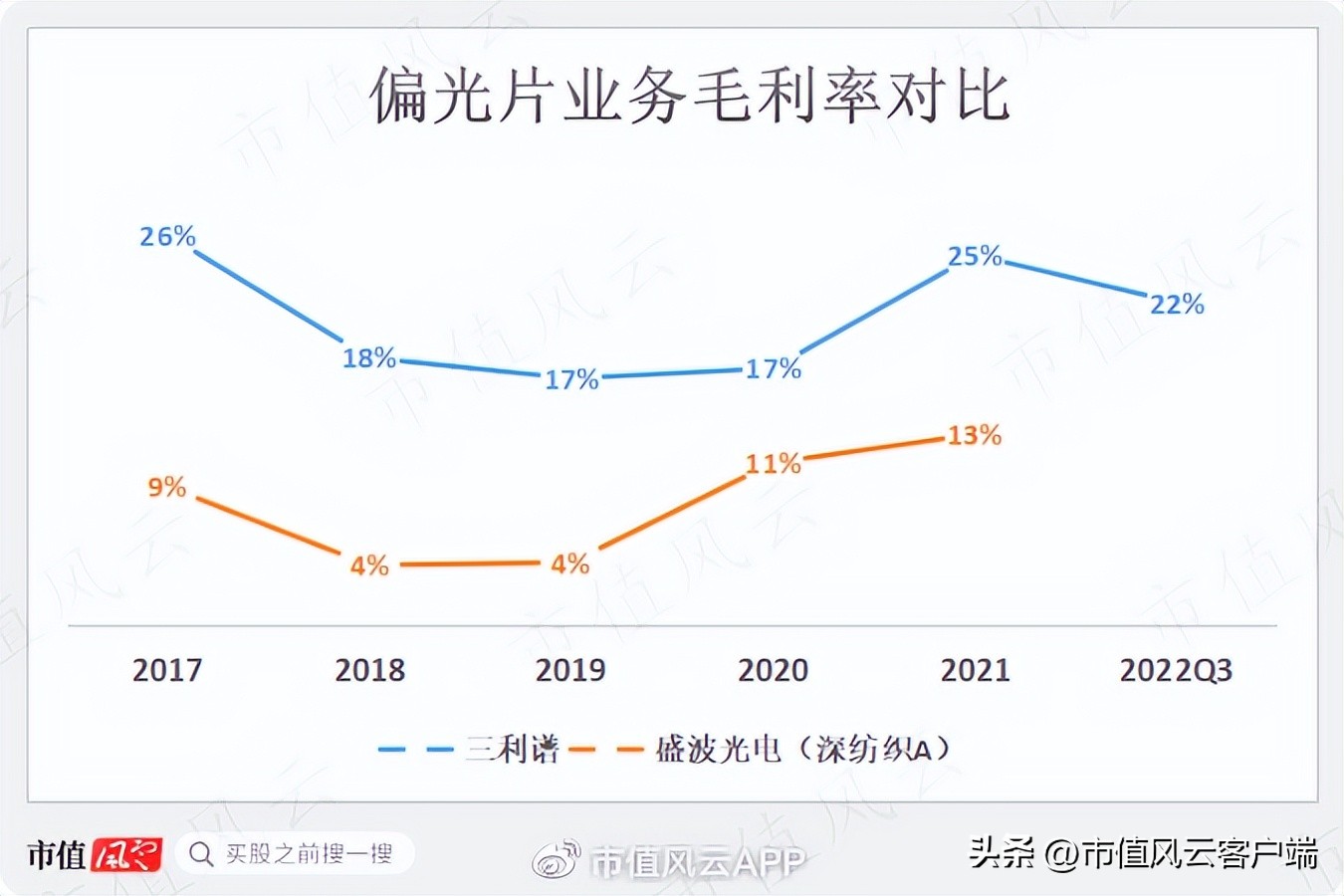 没钱也要扩产能！账上现金仅7亿，三利谱再抛百亿偏光片投资计划