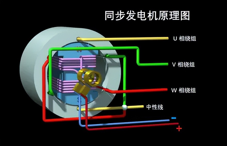 交流发电机原理结构图解,发电机结构组成和工作原理