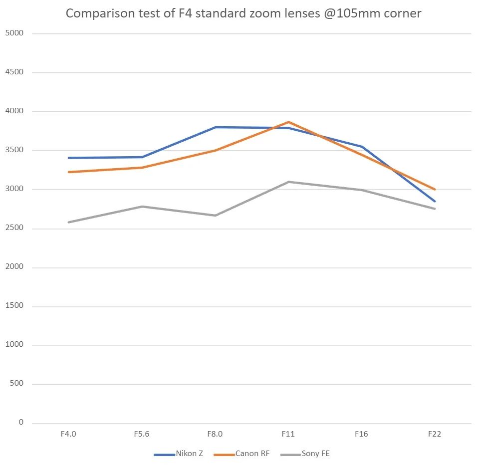 佳能24-105与尼康24-120,尼康24105和24200