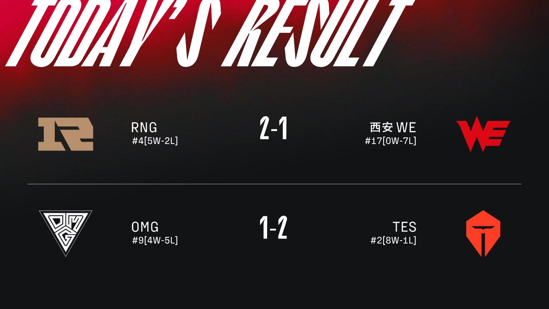 峡谷晚报:TES八连胜状态火热、Letme结婚