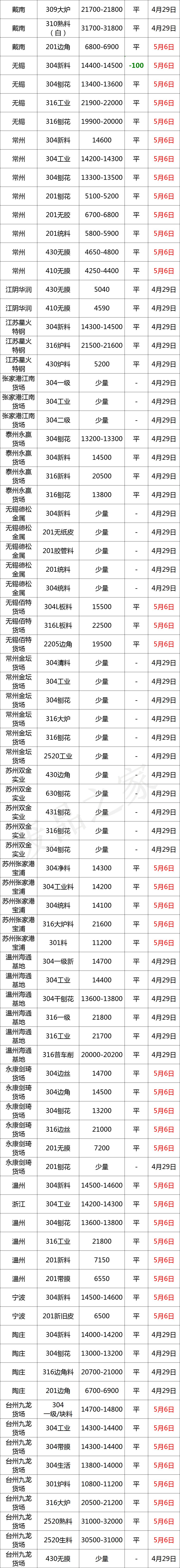 不锈钢市场分布图,全国不锈钢今日价格