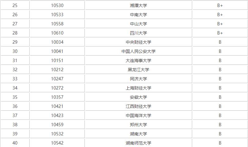 听说湘潭大学的法学是湖南省“第一”？