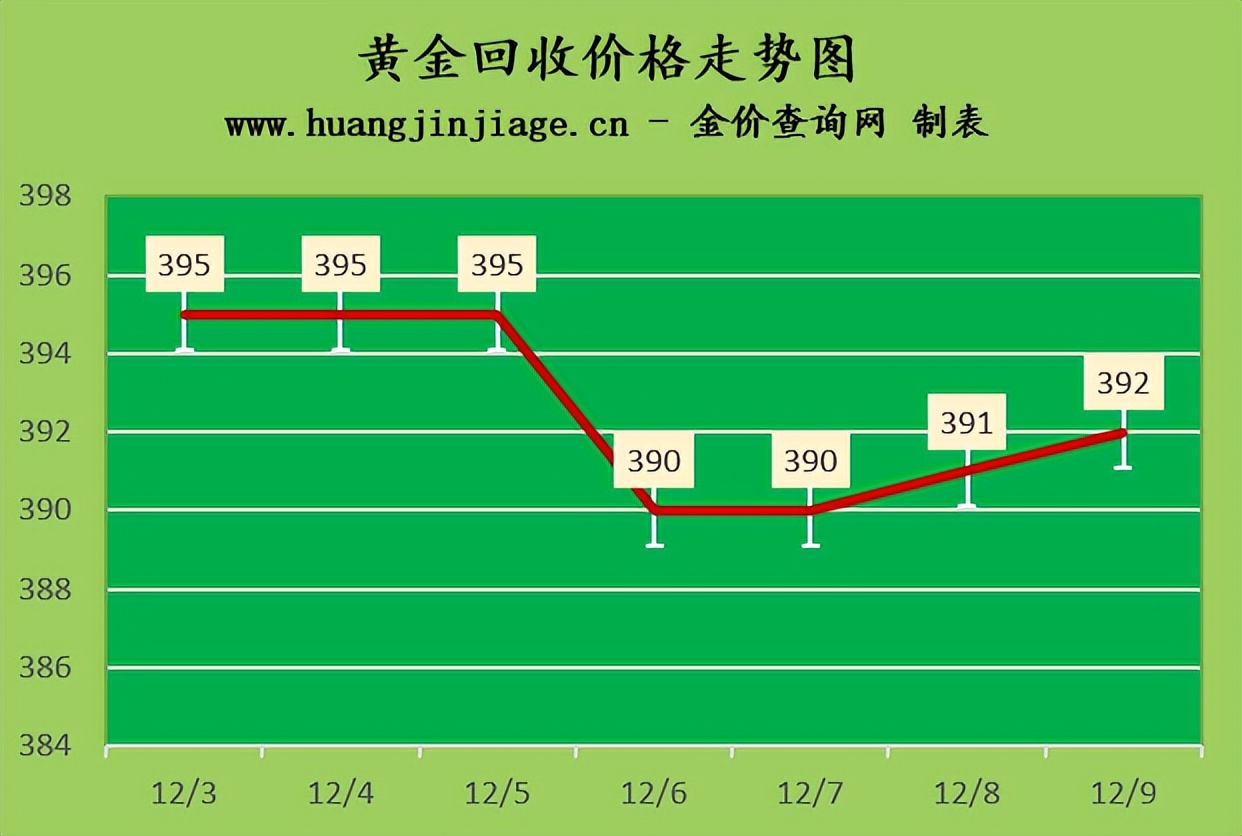 今日黄金回收金价走势图最新,今日黄金回收金价行情最新