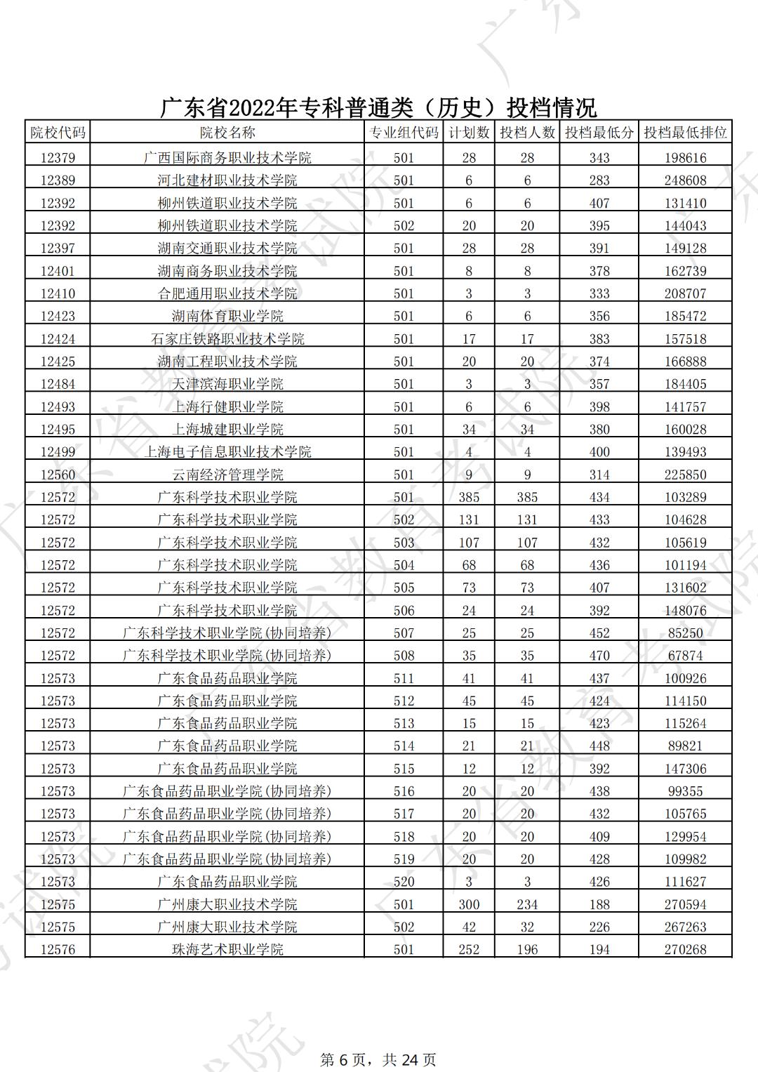 广东本科线2023分数线公布表,19年广东高考专科学校分数线