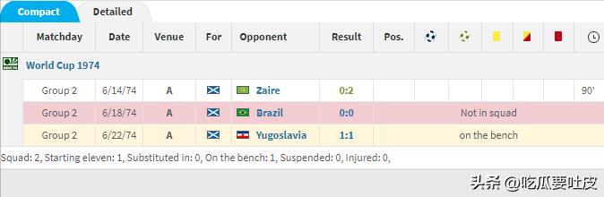 运气不佳还是国家队表现乏力，这些超级球星竟然没在世界杯进过球