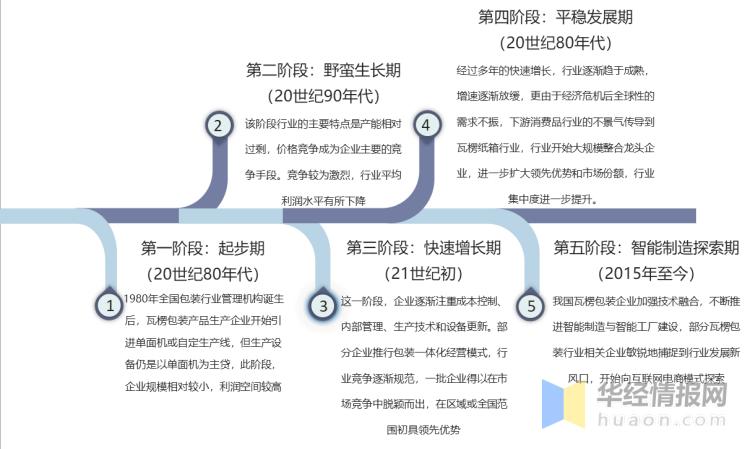 瓦楞纸箱国内外发展现状,瓦楞纸箱行业报告
