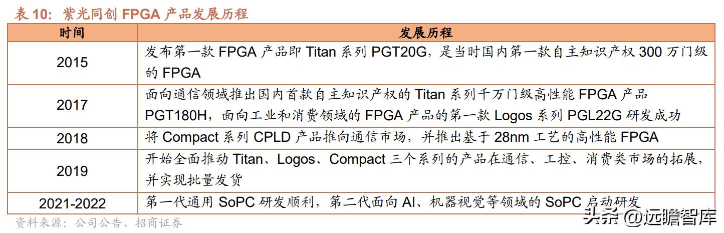 紫光国微特种集成电路发展前景,紫光国微特种集成电路市场占有率