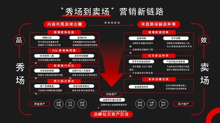 从秀场到卖场，新品营销在微博的增长密码