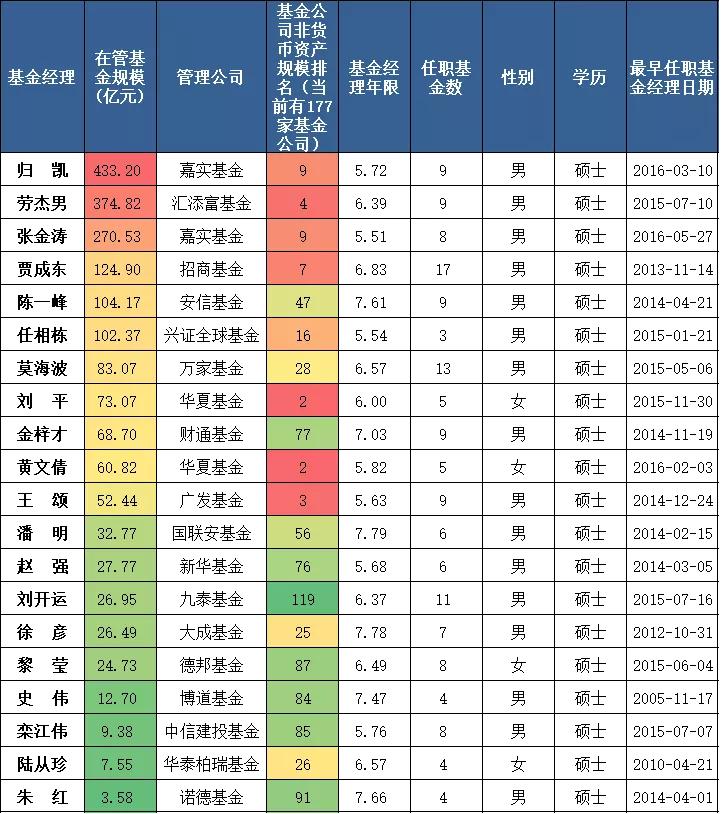 各个领域的优秀基金经理,近5年优秀基金经理