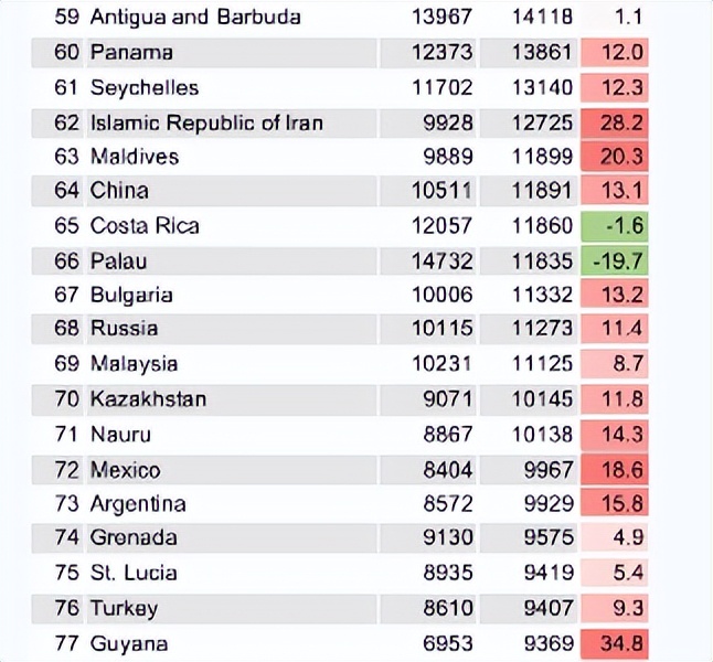 中部六省人均GDP居然和这个太平洋小岛国一样