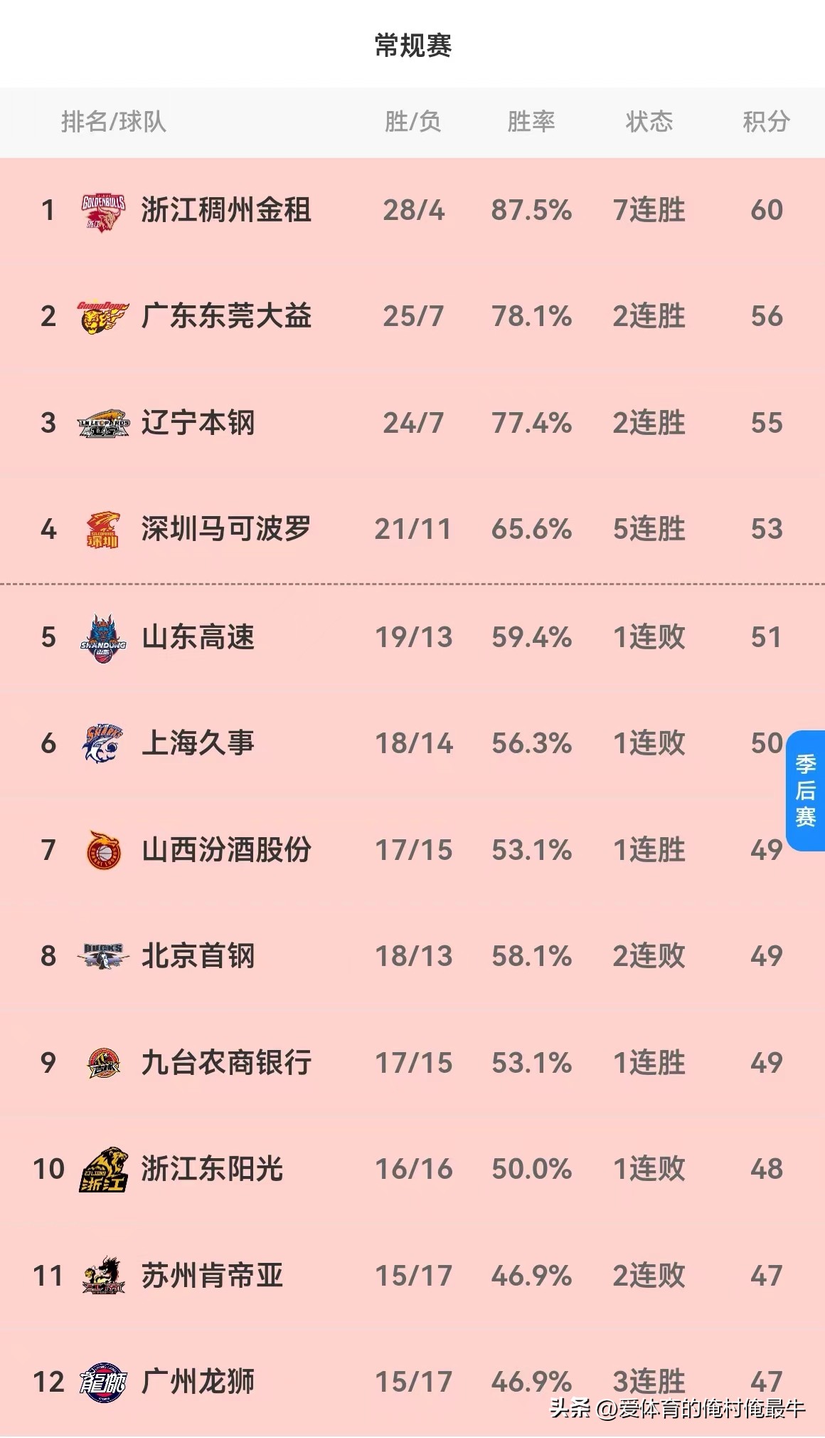 cba2020至2021赛季同曦vs广东,cba第31轮辽宁队