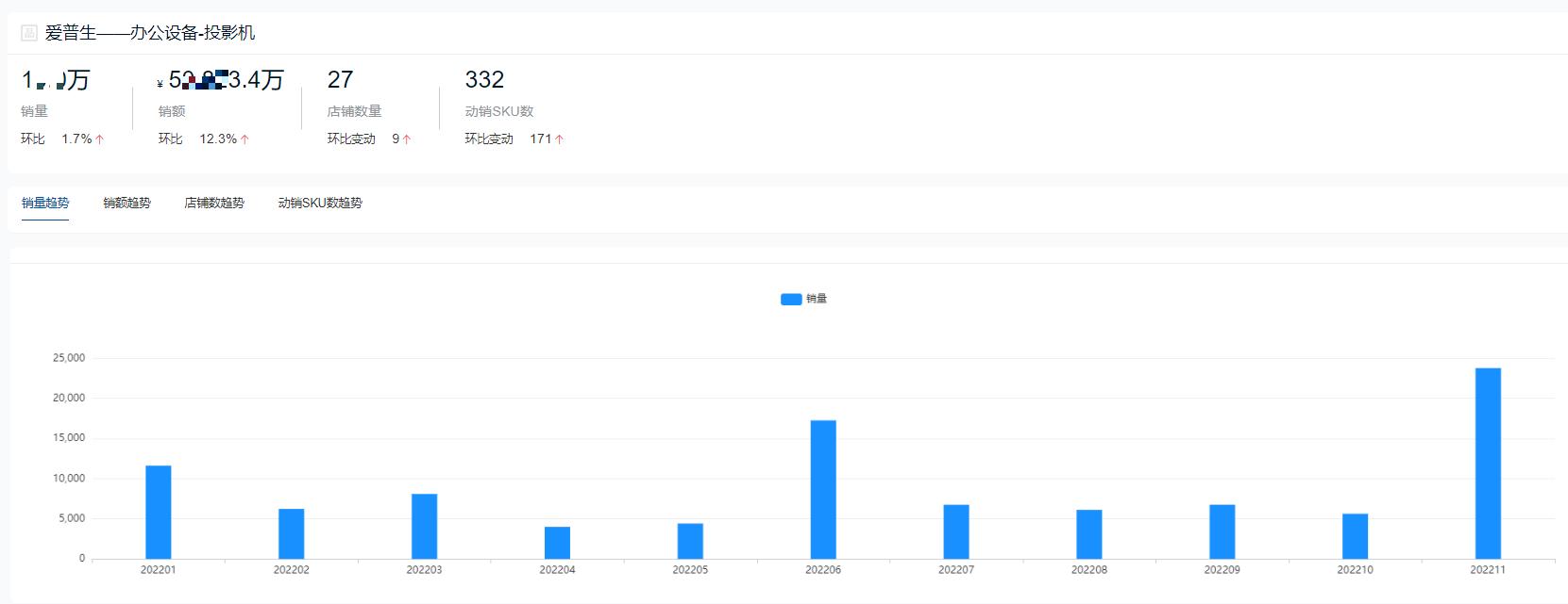 投影仪排名十大品牌有哪些,2021年投影仪销量排名