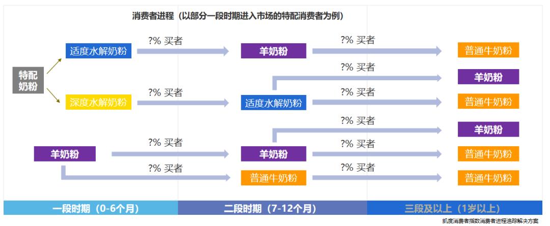 羊奶粉6大数据披露！新国标注册、行业增速、热度表现、利润率等