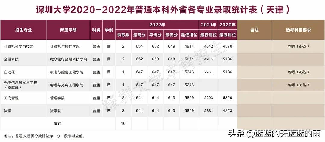 深圳大学2020各专业录取分数线,深圳大学2020年护理专业录取分