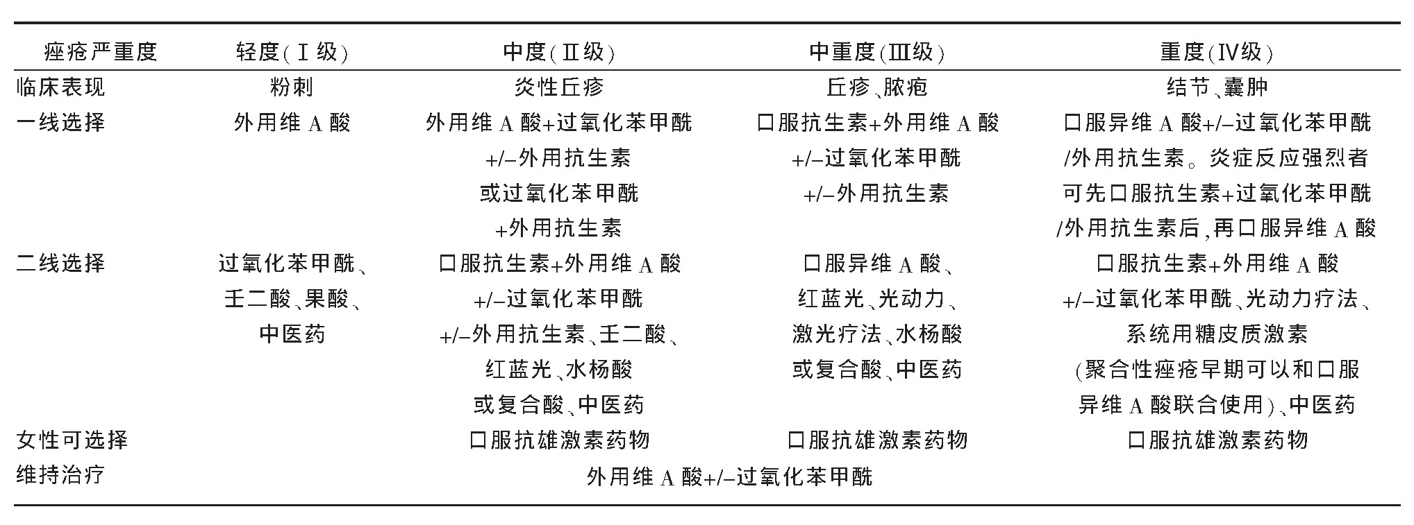 青春痘变疮了要怎么治,治脓包型青春痘偏方