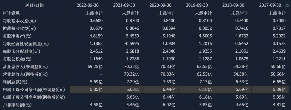 九阳利润表分析,九阳股份有限公司营业利润率