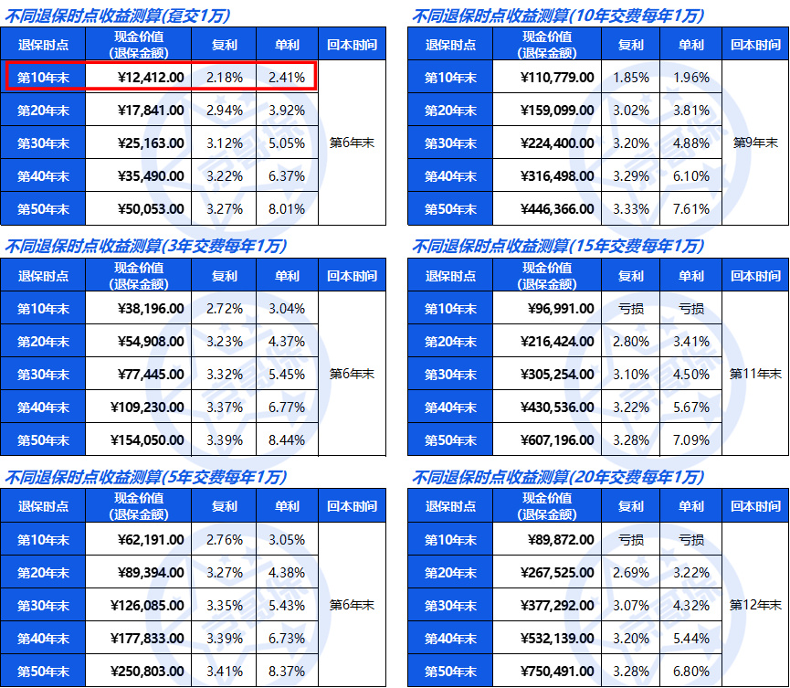 传世金生终身寿险怎么取,传世盈利增额终身寿险
