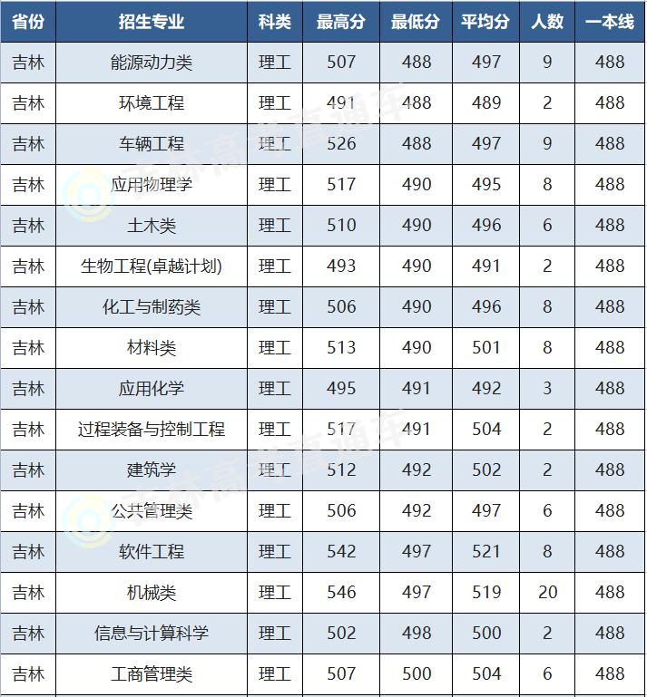 大学机械四小龙排名,机械4小龙考研分数线