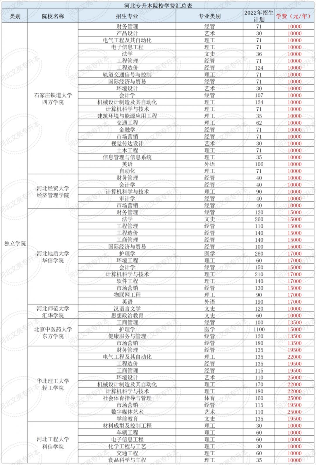 专升本学费五年大概多少钱,专升本的学费一般一年多少钱