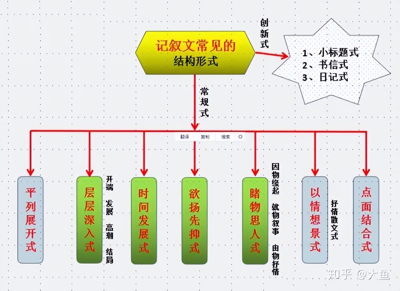 初中语文作文写作套路题目大全,初中语文作文前几段写作技巧大全