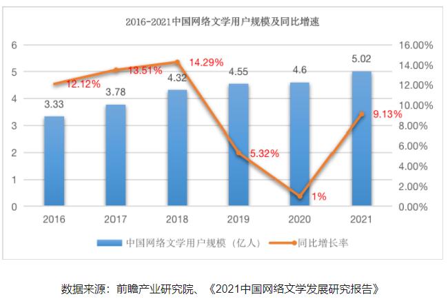 选择入网文行业有市场吗？前景怎么样？