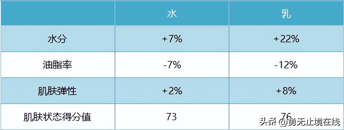 水乳推荐男士油痘皮肤暗黄,控油保湿补水男生用的水乳