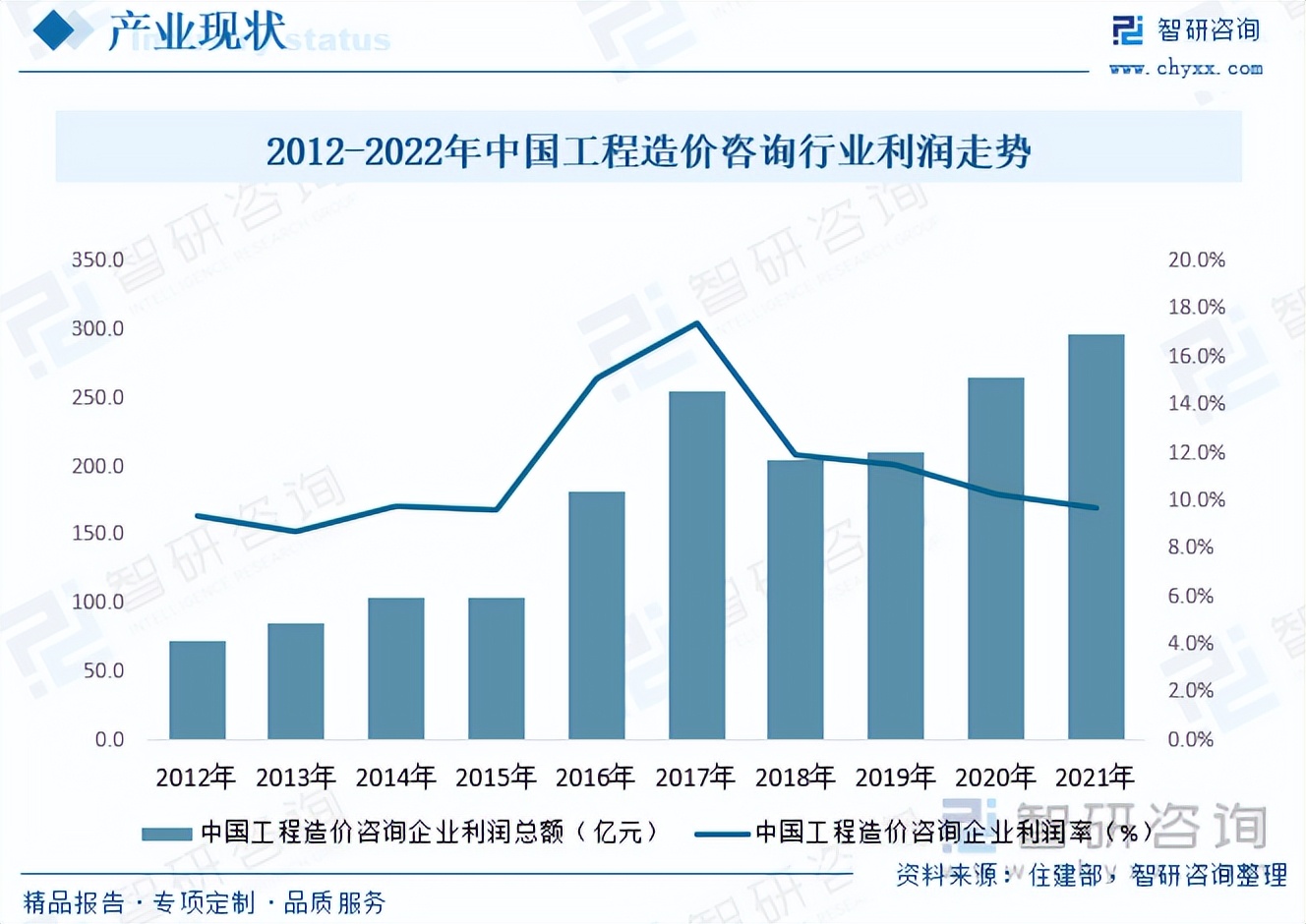 工程投资咨询行业现状和前景,新形势下造价咨询企业的发展前景