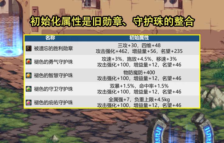 dnf勋章改版提前爆料,dnf新勋章系统更新直接有吗