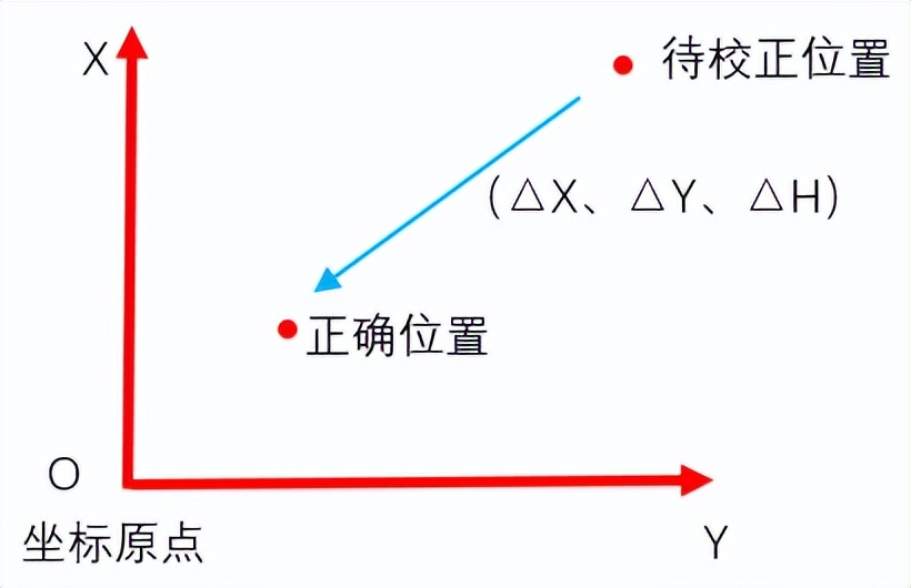 rtk求转换参数是为了什么,rtk转换参数控制点越多越好吗
