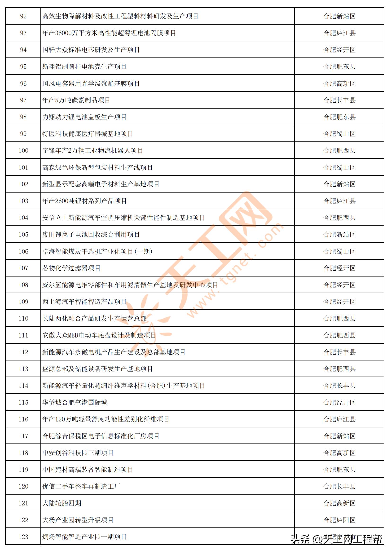 2023年安徽首批重点项目清单,安徽省2023年第三批全省重大项目
