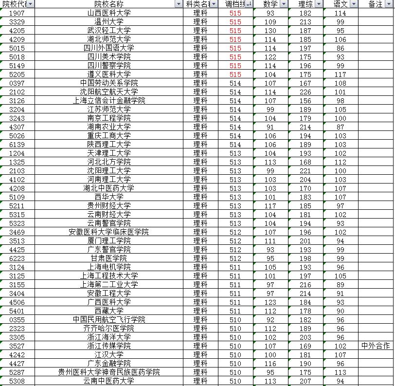 四川省本一批院校投档线揭晓,2019四川省各院校本科二批投档线