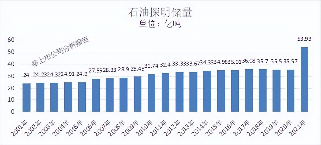 中国石化分析报告,中国石化成长性分析