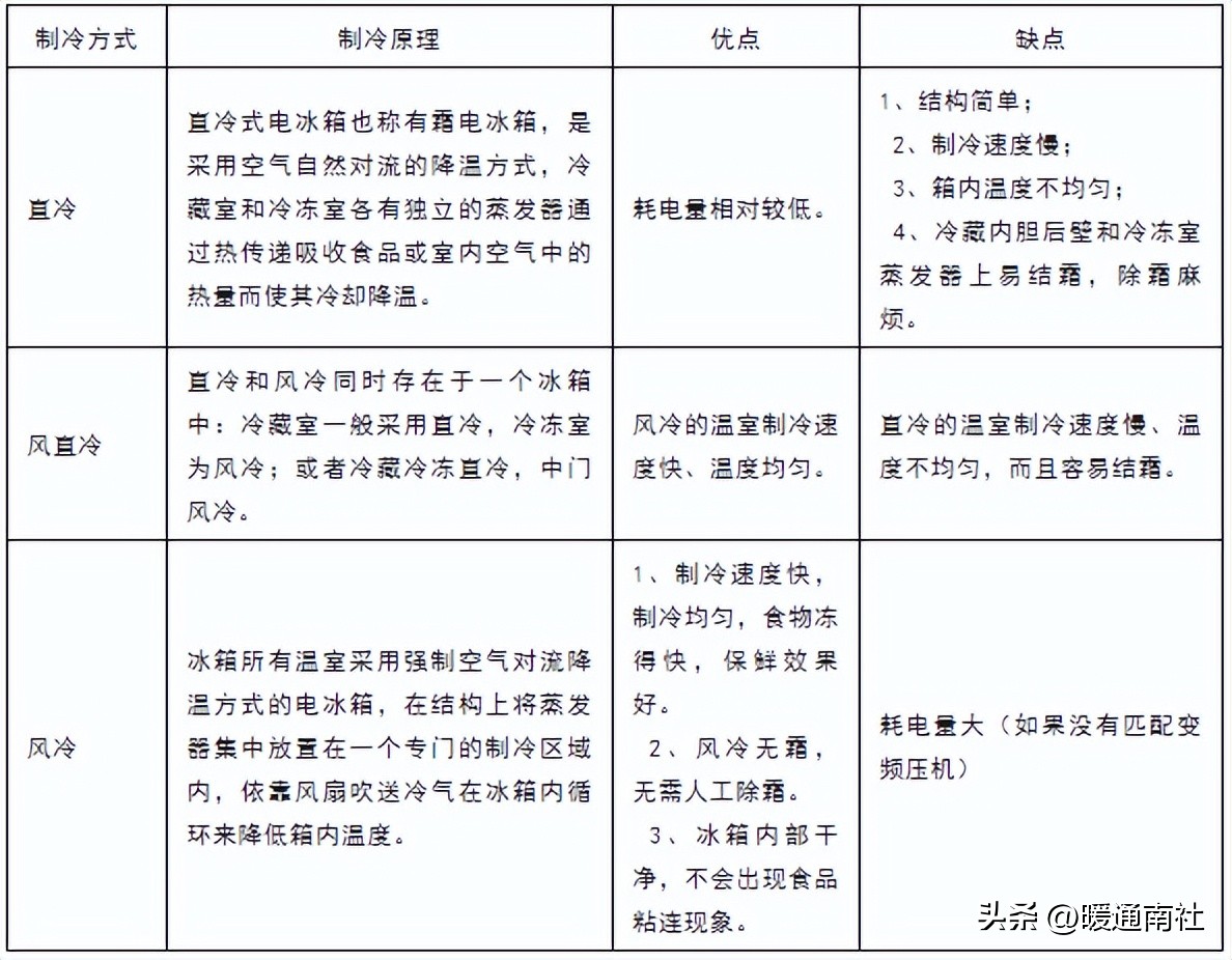 无霜风冷冰箱拆机和基础知识,冰箱基础知识