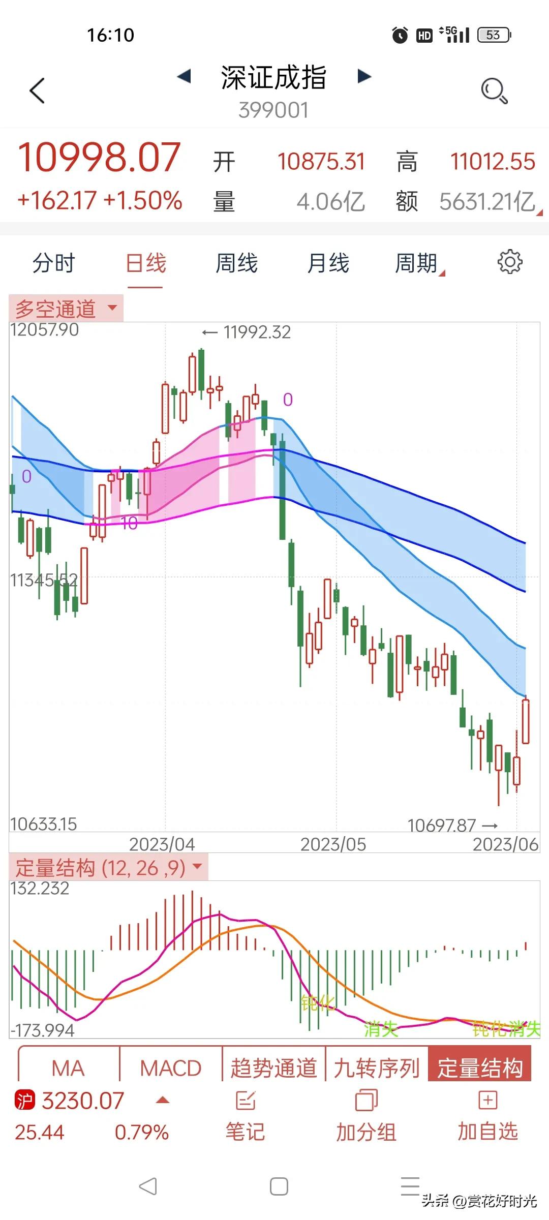 恒生指数涨幅扩大至1%,恒生指数已经止跌回升了吗