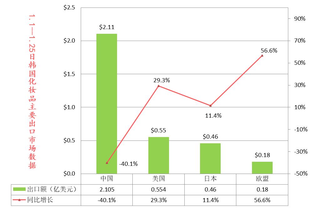 韩国化妆品在华市场占比,韩国化妆品出口下降